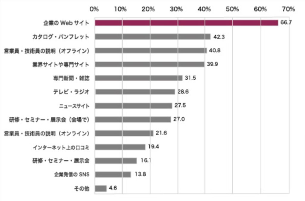 トライベック・ブランド戦略研究所｜BtoBサイト調査 2022