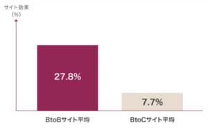 BtoBとBtoCのサイト効果比較（2021年度）