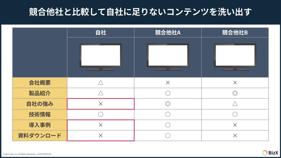 競合他社と比較して自社に足りないコンテンツを洗い出す