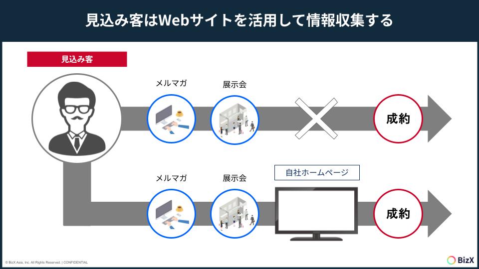 見込み客はWebサイトを活用して情報収集する