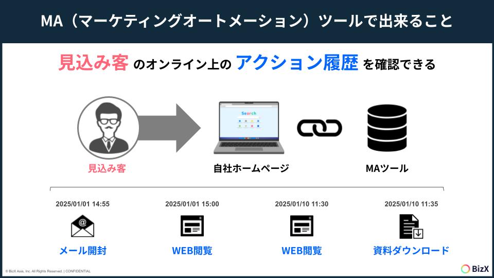 MA（マーケティングオートメーション）ツールで出来ること