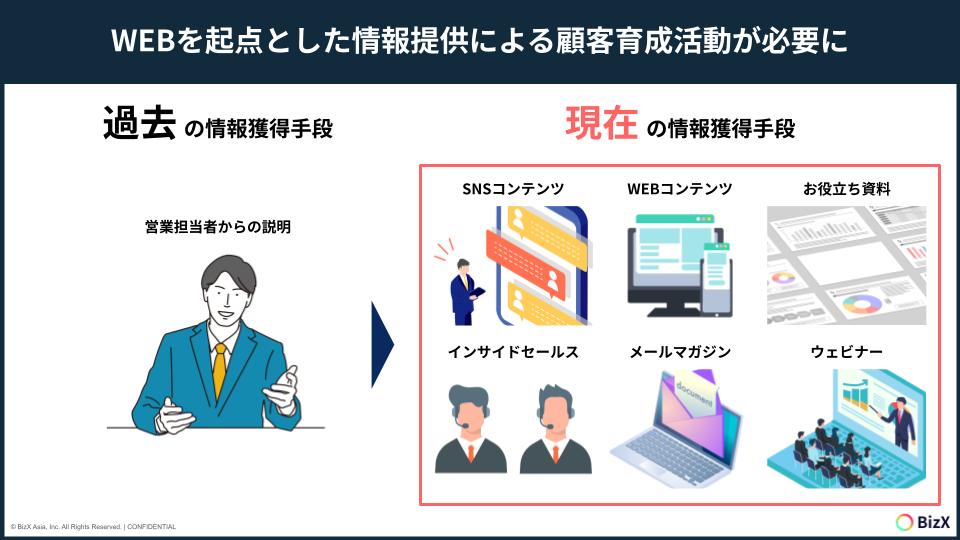 WEBを起点とした情報提供による顧客育成活動が必要に