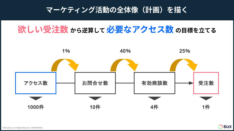 マーケティング活動の全体像（計画）を描く