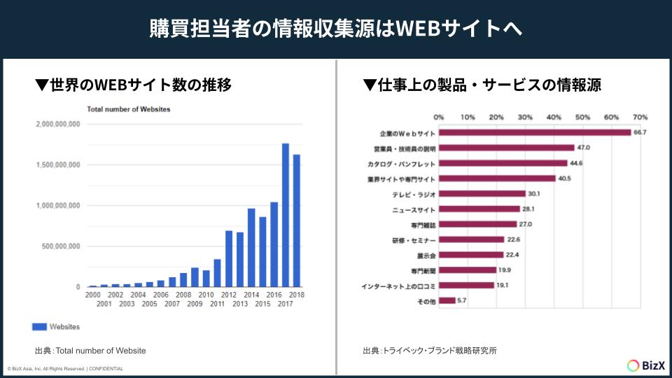 購買担当者の情報収集源はWEBサイトへ